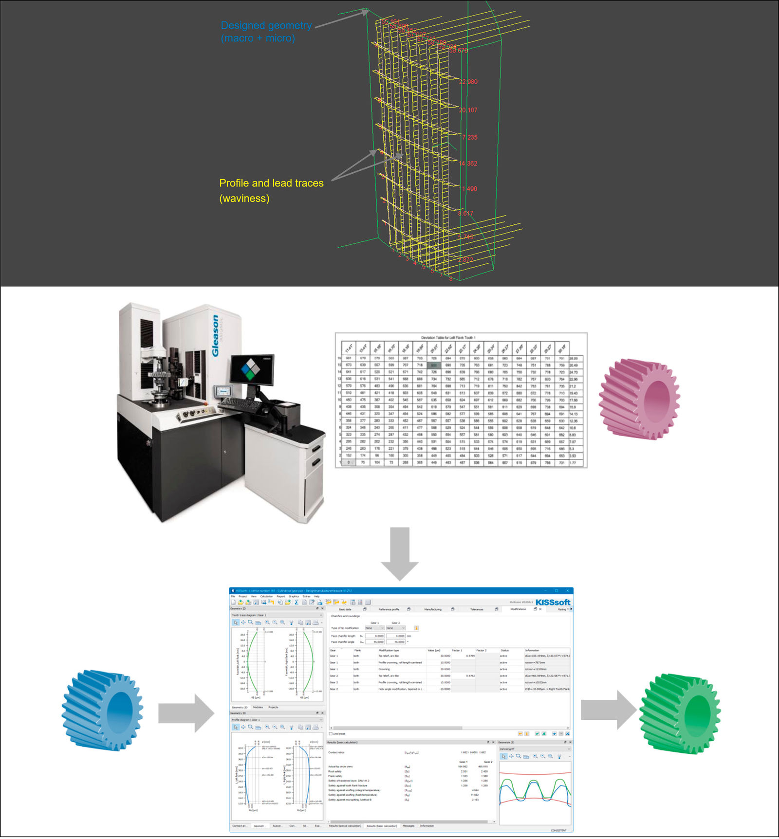 Figure 8—Left: Gear flank is measured along traces in profile and lead direction. Right: Traces, containing the information on the deviation from the designed geometry are transferred to KISSsoft. There, designed geometry is combined with the deviation along profile and lead traces to create the digital twin.