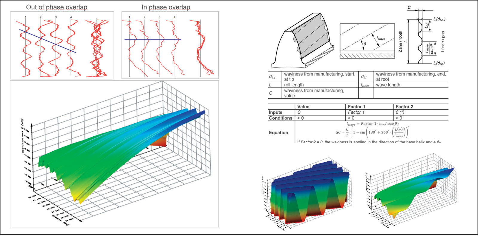 Figure 9—Top: Waviness along profile, as an overlap of several sinus forms. Bottom: Definition of one sinus form, inclined to the profile direction by an angle. Definitions as used in KISSsoft Gear Design Software.