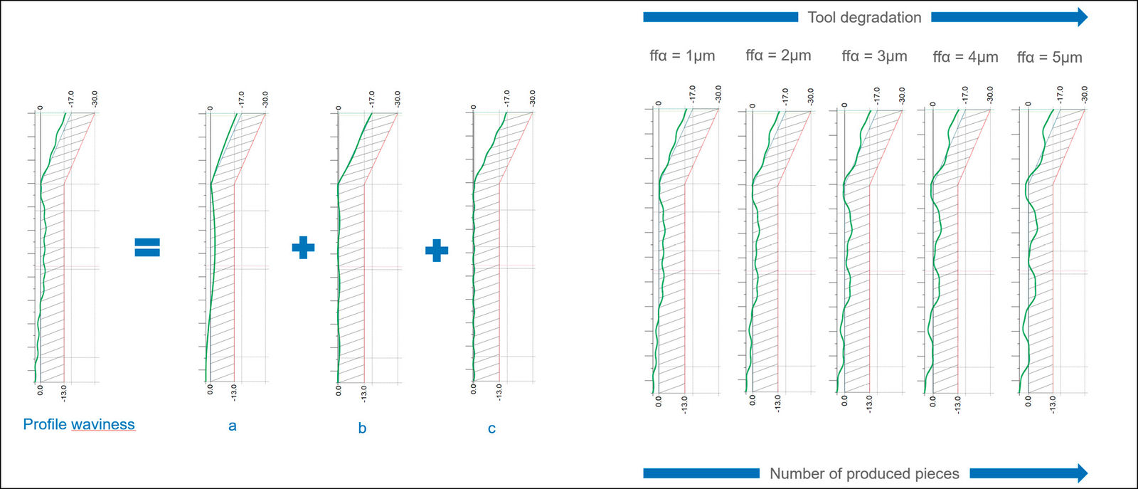 Figure 11—Left: Approximation of the measured waviness by superimposition of a few sinus-shaped forms with different amplitude, phase and wavelength. Right: Same form of waviness but increasing amplitude to study the effect of e.g., tool wear.