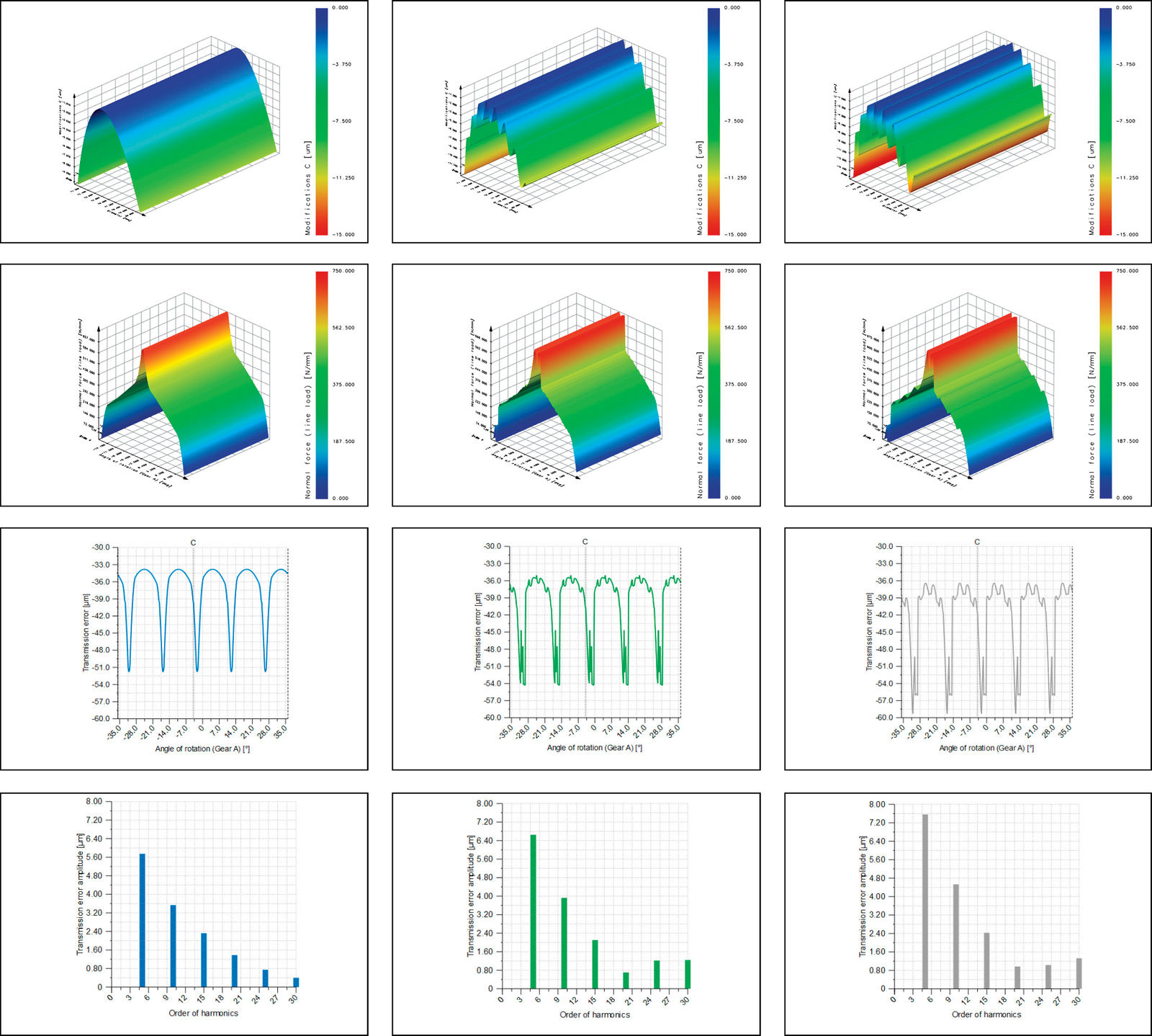 Figure 12—Left column: results without waviness. Middle column: results with waviness, amplitude = reference amplitude. Right column: results with waviness, amplitude = 2 x reference amplitude. First row: Profile modification, superimposition of profile crowning plus waviness. Second row: Contact force over mesh. Third row: Transmission error. Fourth row: Amplitude spectrum of transmission error.