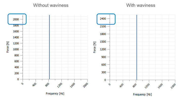 Figure 14—Left: Gear mesh force, maximum over a pitch, computed through LTCA, for a gear having no waviness defined. Right: For the same gear but having waviness.