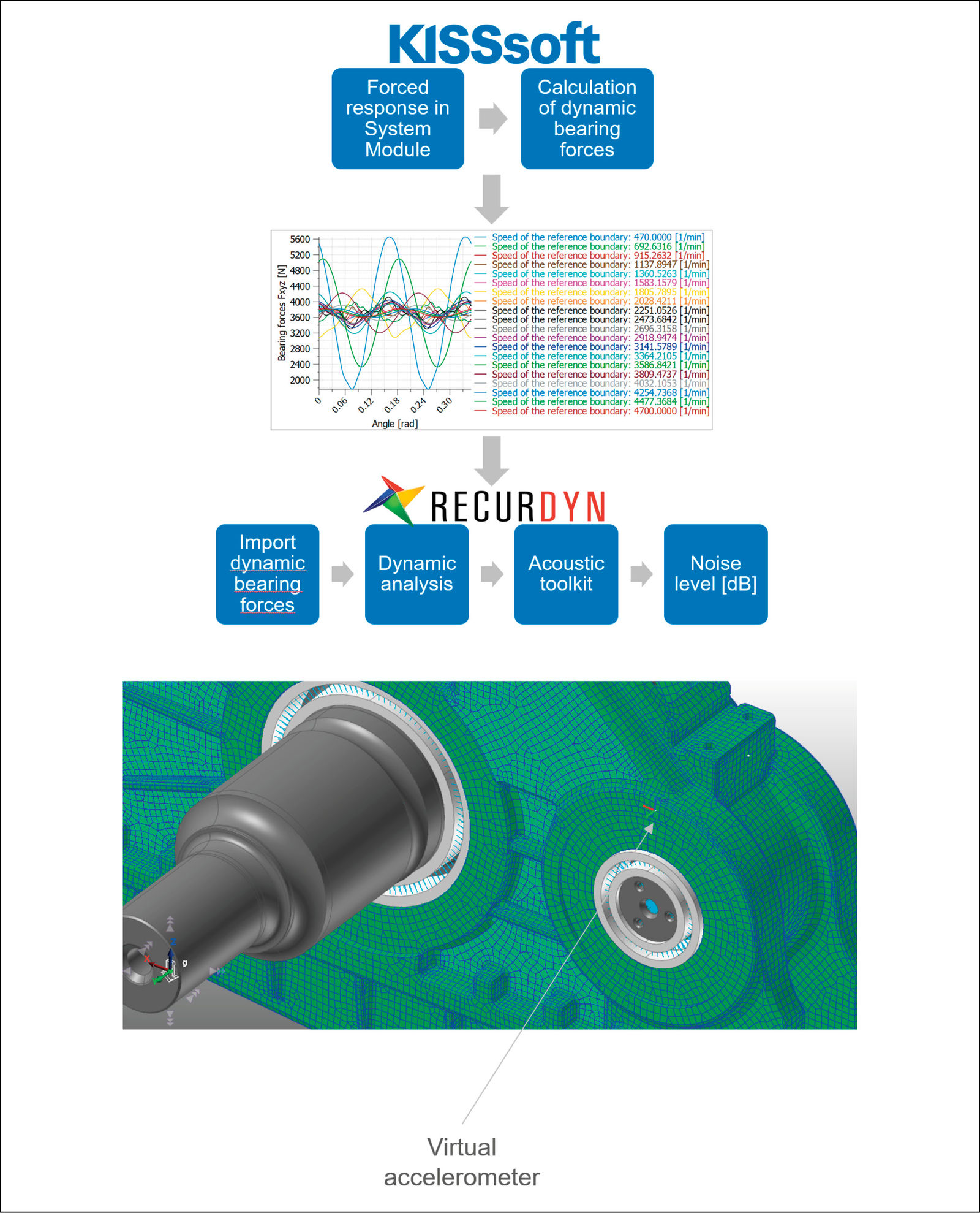 Figure 15—Left: using KISSsoft to calculate bearing forces in the time domain, RecurDyn to calculate housing excitation therefrom. Right: Virtual accelerometer placed on housing to measure displacement, velocity and acceleration.