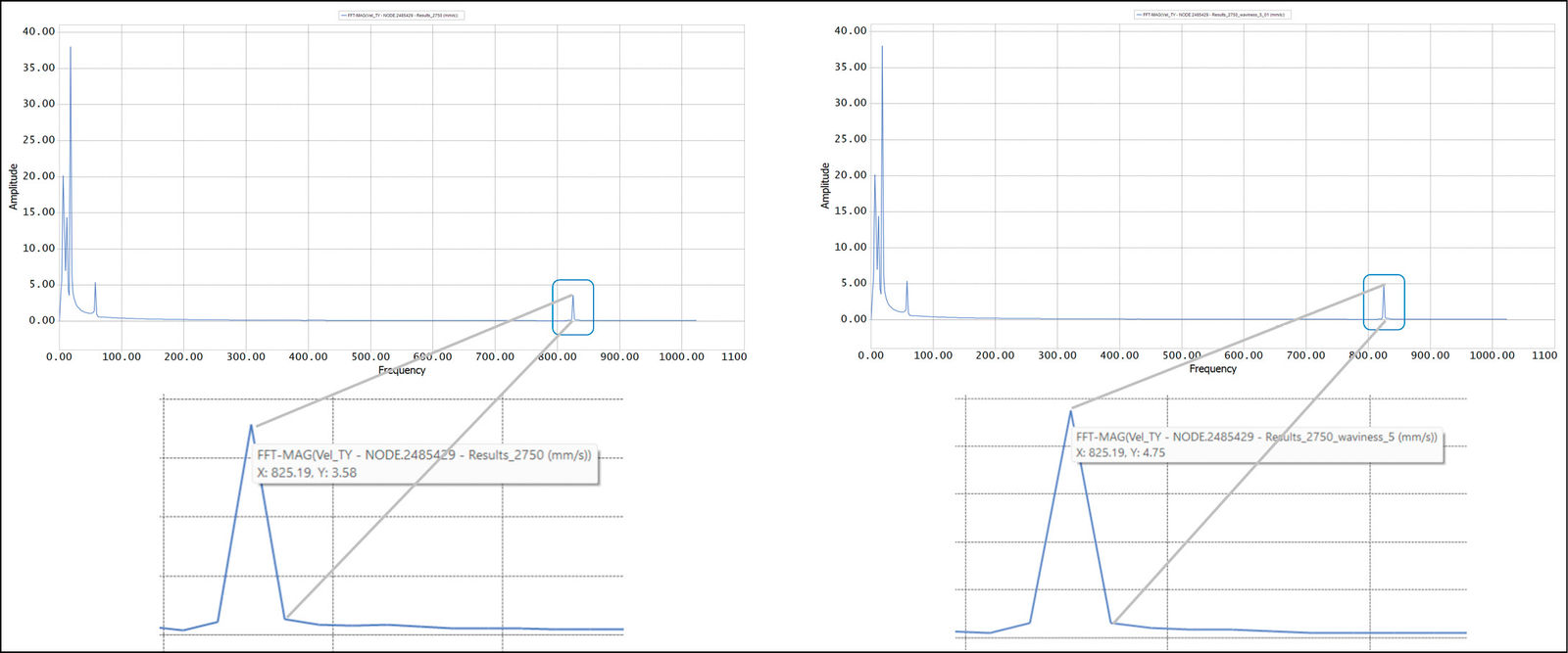 Figure 16—Left: Housing velocity at the position of virtual accelerometer, for housing frequency = gear mesh frequency, for gear not having waviness. Right: For gear having waviness.