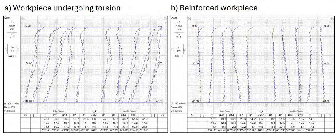 Figure 6—Comparison of tooth measurement reports for the formed gear teeth with a) lower torsional stiffness and b) higher torsional stiffness of the component.