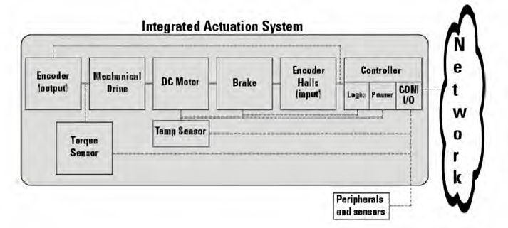 Figure 13—Schematic of integrated actuation system. (Image: Designatronics SDP/SI)