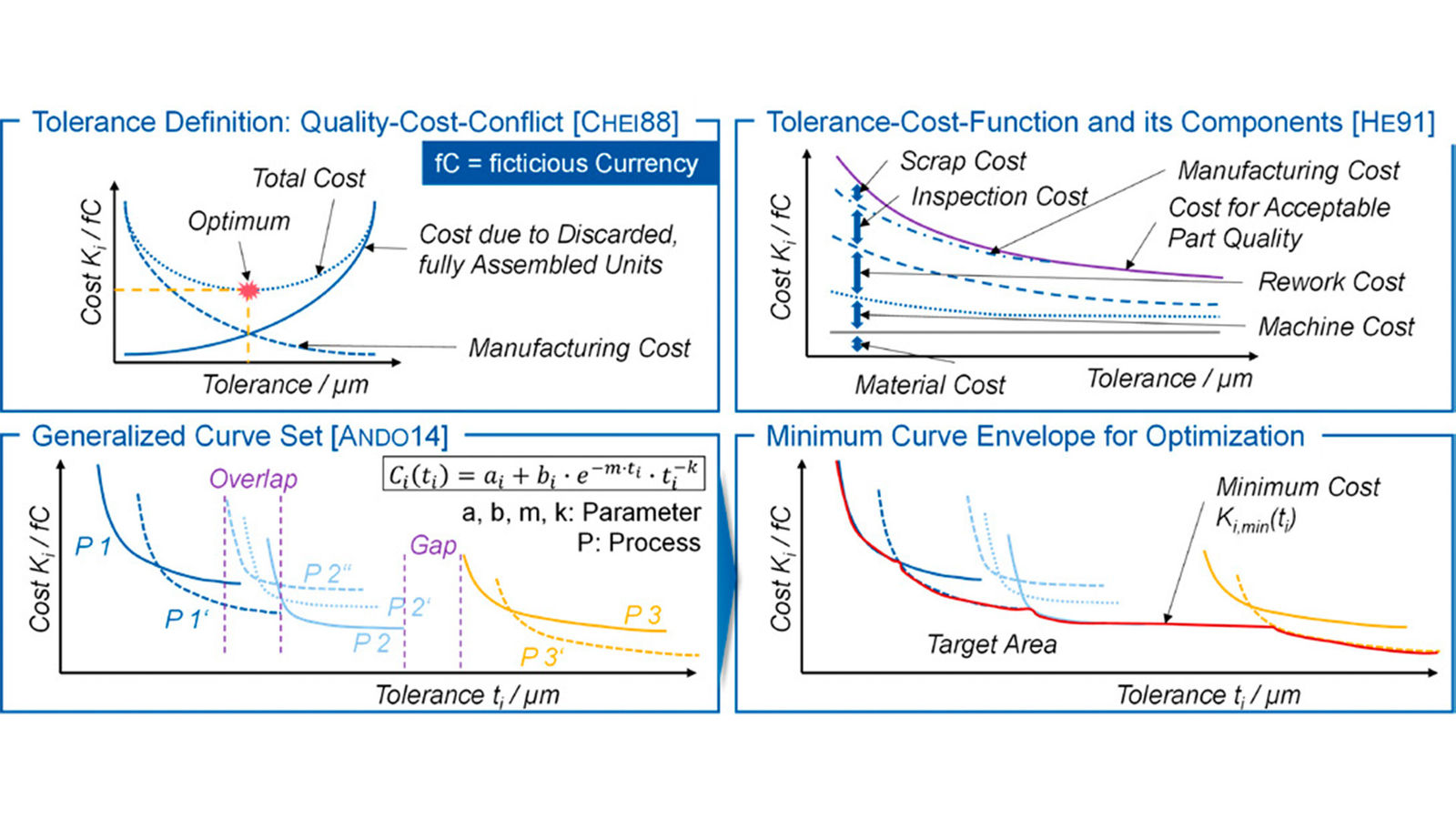 Figure 1—Quality-cost conflict, tolerance-cost function with its components and derivation of minimum costs according to Refs. 8–10.