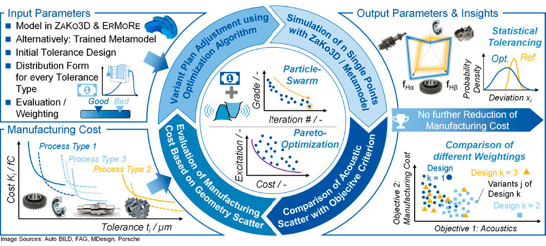 Figure 3—Input and output variables and schematic sequence of the design method.