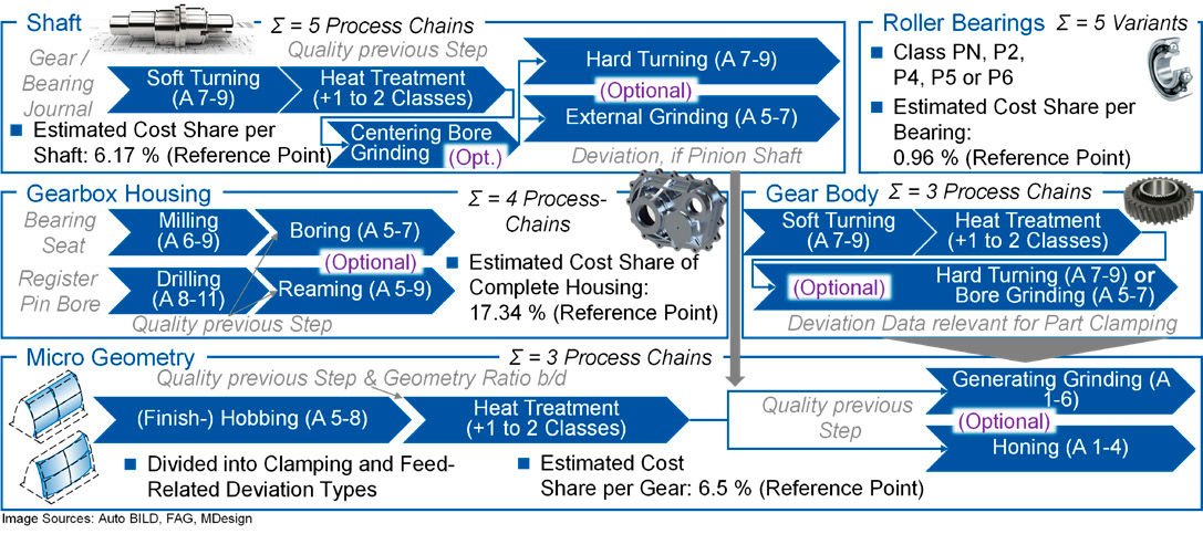 Figure 4—Modelled manufacturing process chains, quality variance and estimated cost shares of the components for a 2-stage 1-speed E-cylindrical gearbox for passenger cars.