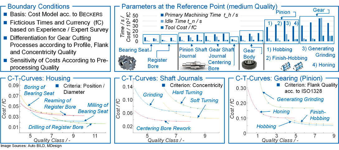 Figure 5—Process parameters in the reference point for calibrating the C-T curves.