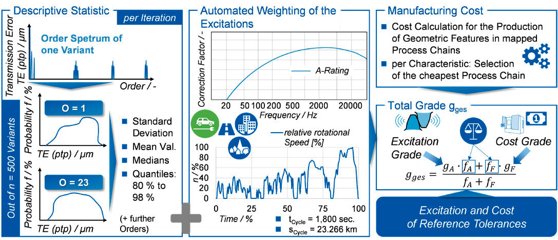 Figure 6—Determination of the overall grade on the basis of statistical transmission error parameters, a speed profile, the acoustic evaluation curve and the manufacturing costs.