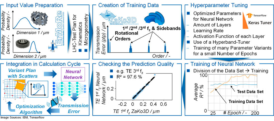 Figure 7—Procedure for increasing the performance of the calculation system with a meta model.