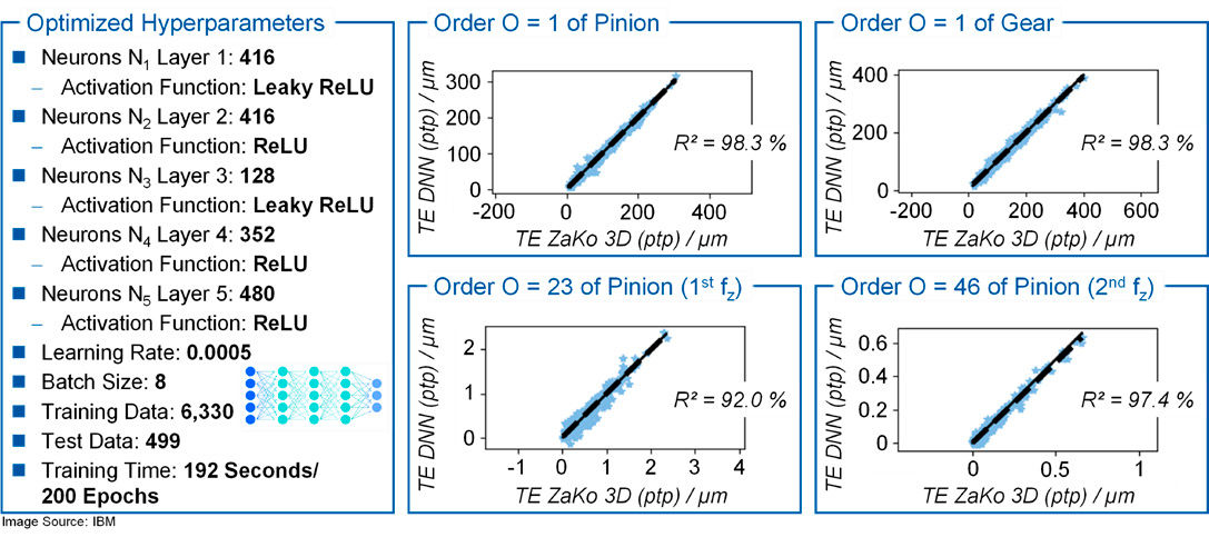 Figure 8—Training parameters of the DNN and selected prediction results.