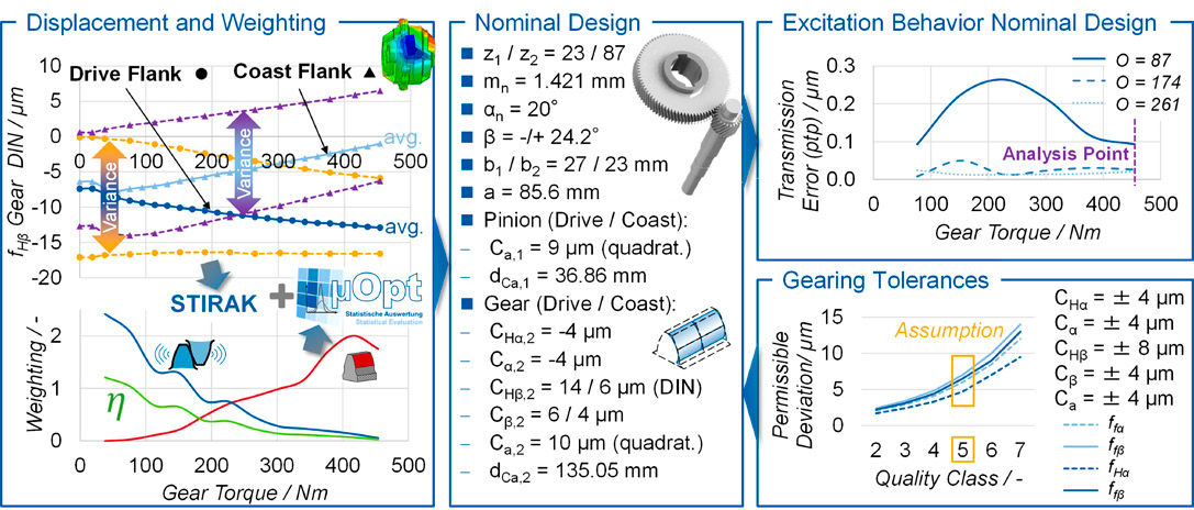 Figure 9—Consideration of misalignment behavior, weighting and gearing tolerances to identify the nominal microgeometry.