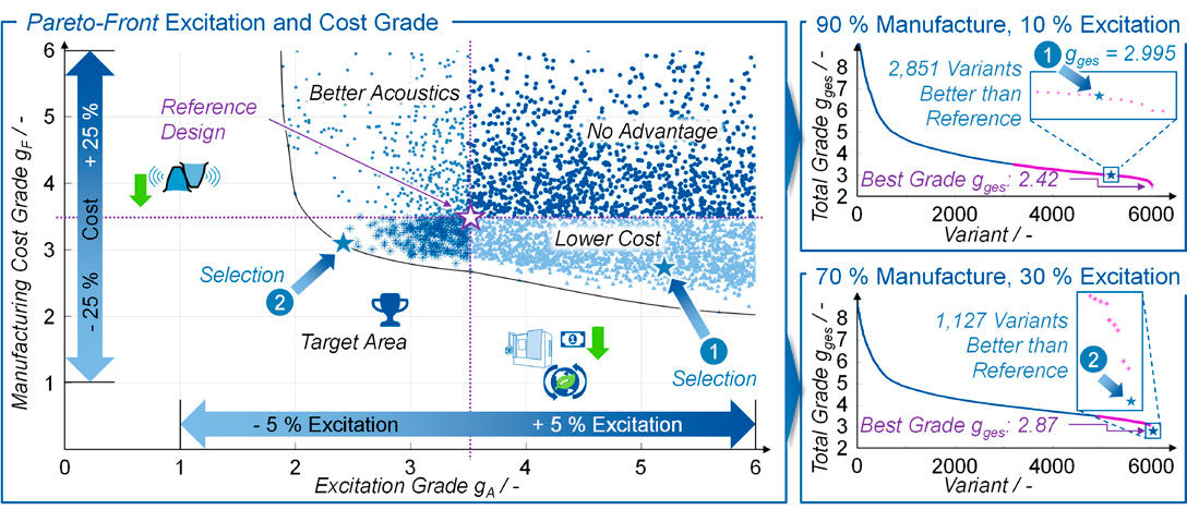 Figure 11—Pareto-Front generated with MOPSO and variant position of the target layouts.
