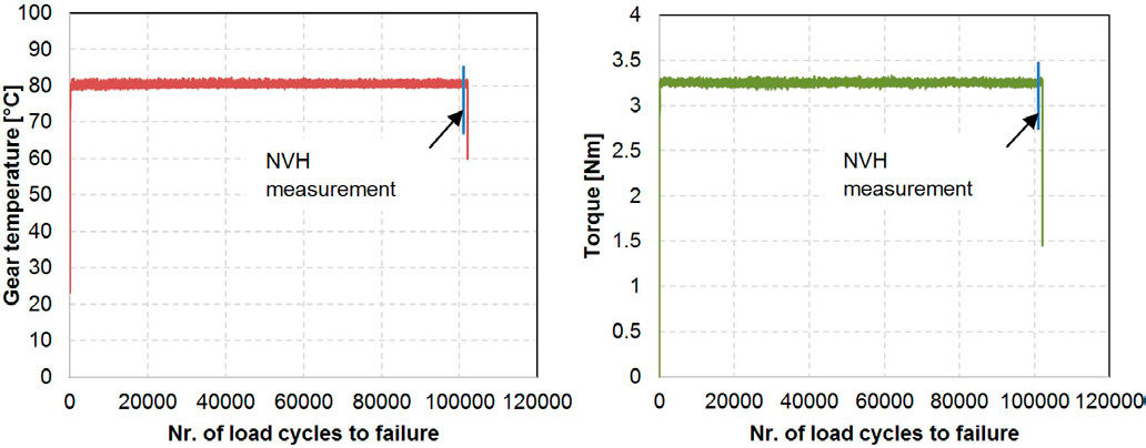 Figure 4—The gear’s temperature and the transmitted torque were precisely controlled during each test. NVH measurements were done when 105 load cycles were reached.