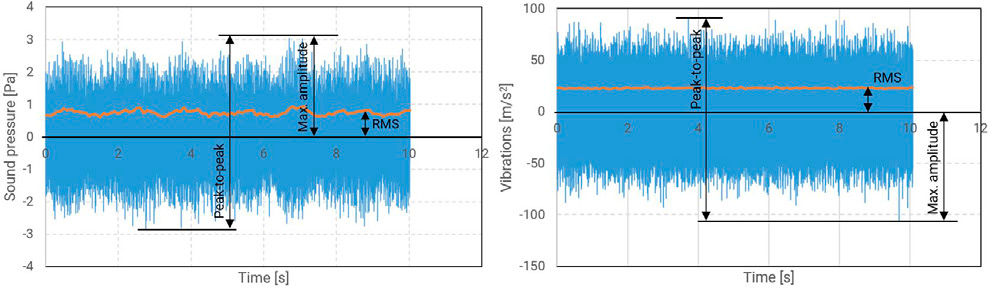Figure 7—Acquired sound pressure and vibration signal.