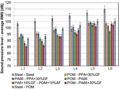 Figure 8—Sound pressure level, measured for the tested gear pairs. The temperature of plastic gears was controlled at 80°C in all tests (temperature measured on the teeth).