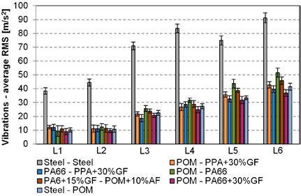 Figure 9—Vibrations, measured for the tested gear pairs. The temperature of plastic gears was controlled at 80°C in all tests (temperature measured on the teeth).