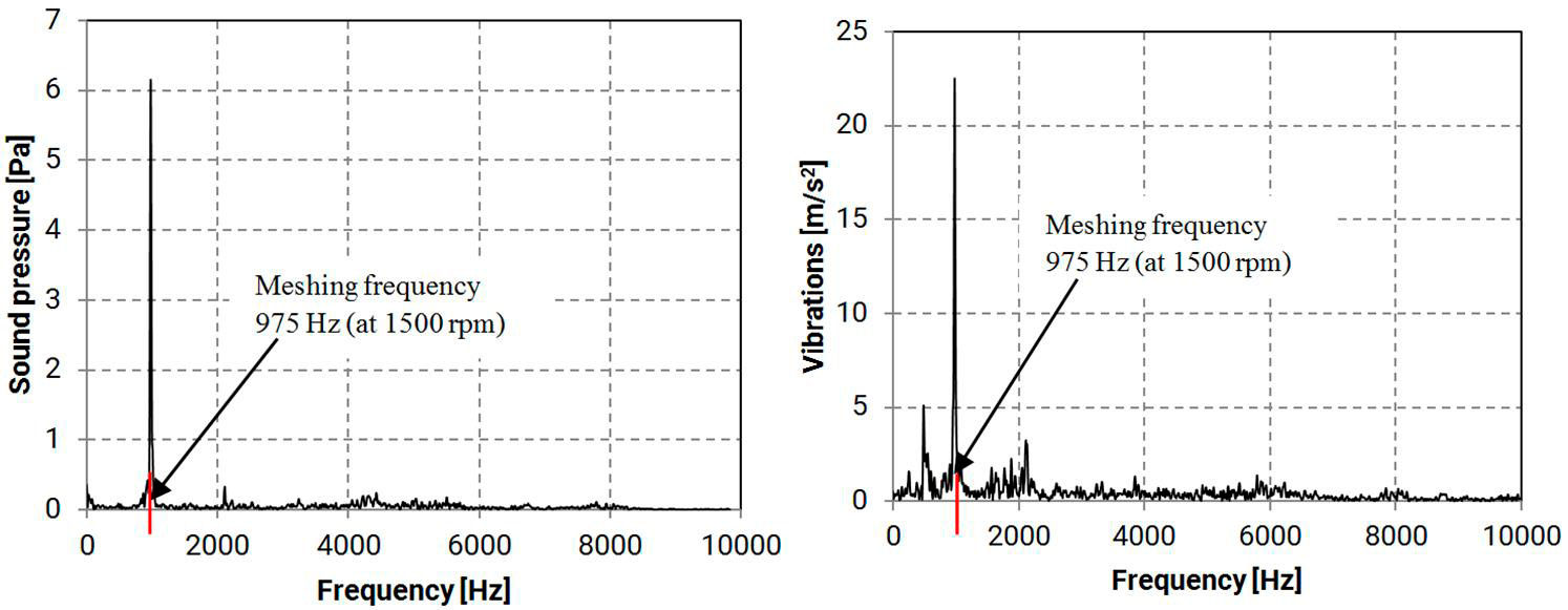 Figure 10—FFT of the measured vibrations and sound pressure signal. The rotational speed of the test was 1,500 rpm.