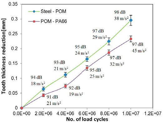 Figure 12—Average measured NVH in respect to the average wear measured for the tested gear pairs. Test conditions: 1,400 rpm, 2.0 Nm, 80°C.