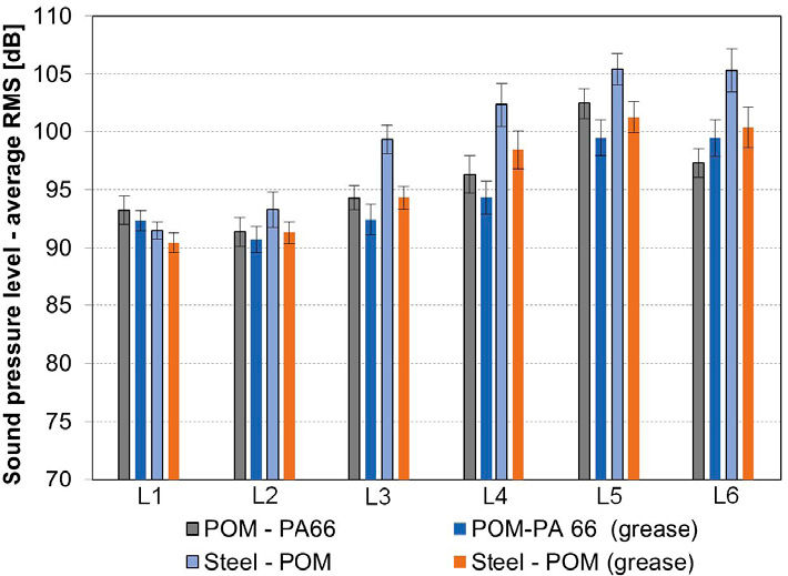 Figure 13—Comparison between measured sound pressure level for dry-run and grease-lubricated tests.
