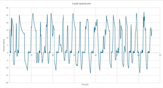 Figure 3—Load spectrum.
