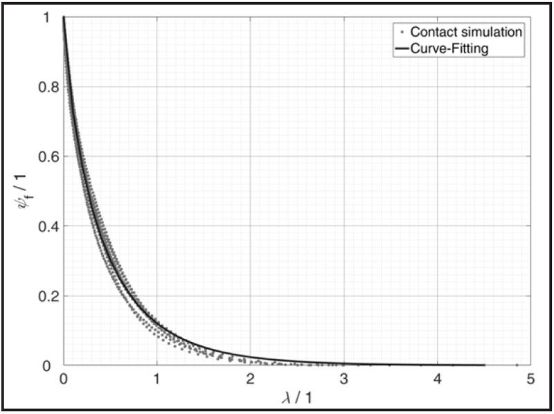 Multiple dimensionless division curves for the load-carrying contact ratio from contact simulations of different measured tooth flank surfaces and compensation curve through all calculated values.
