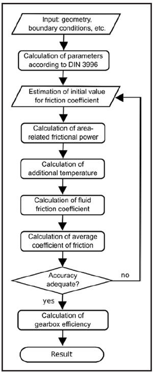 Flow chart of the iterative procedure.