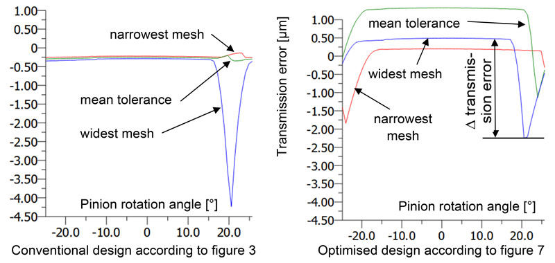 Figure 9 - Geometrically caused transmission error (calculated).