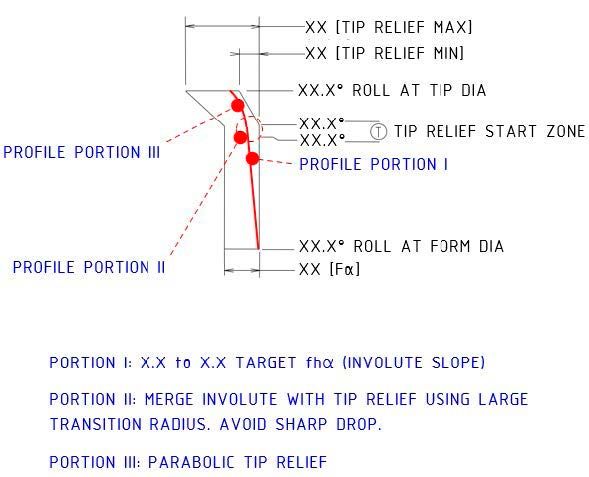 Figure 5B—Special tip relief and transition instructions.