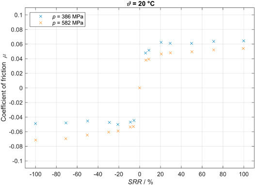 Figure 1—Traction curves for p = 386 MPa and 582 MPa at 20°C.
