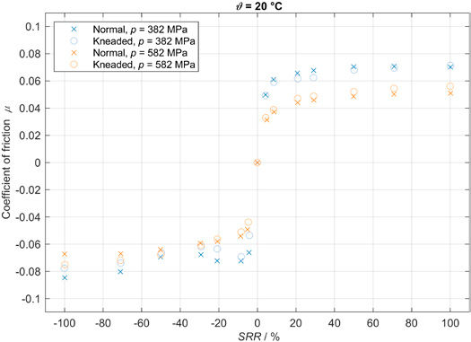 Figure 3—Traction curves for p = 386 MPa and 582 MPa at 20°C with different states of the alternative grease.
