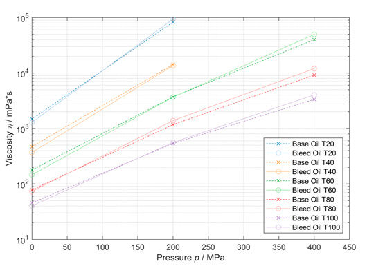 Figure 5—Measured dynamic viscosities for bleed and base oil.