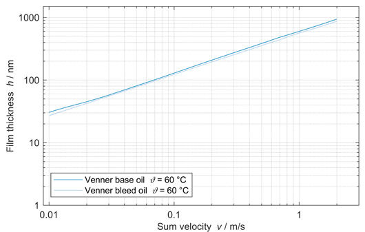 Figure 7—Calculated film thickness for base oil and bleed oil.