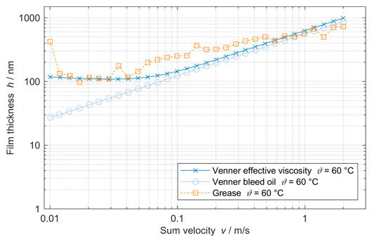 Figure 6—Film thickness measurements for grease and oils.