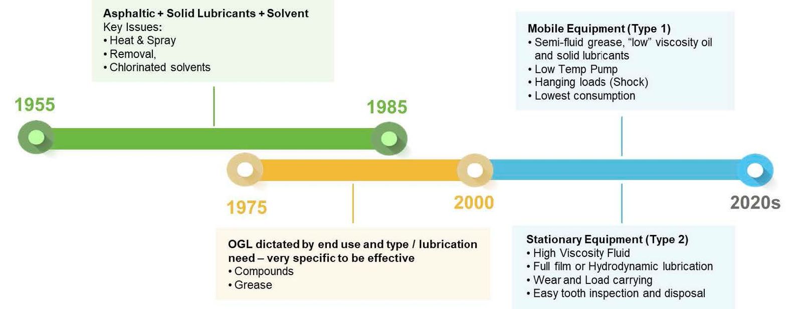 Figure 1—Evolution of OGLs.