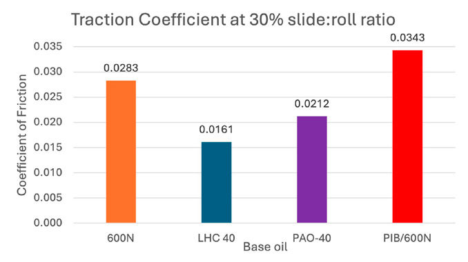Figure 3—Traction coefficient comparison at 30 percent slide.