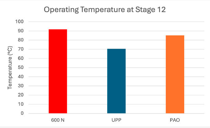 Figure 4—Temperature Reduction at FZG Stage 12.