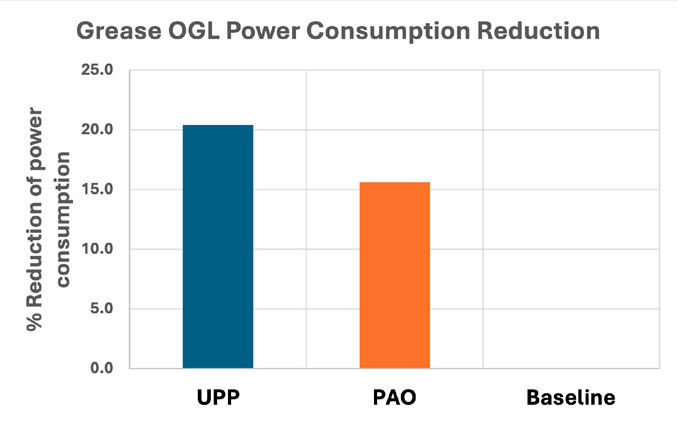 Figure 6—Power Consumption at Load Stage 12.