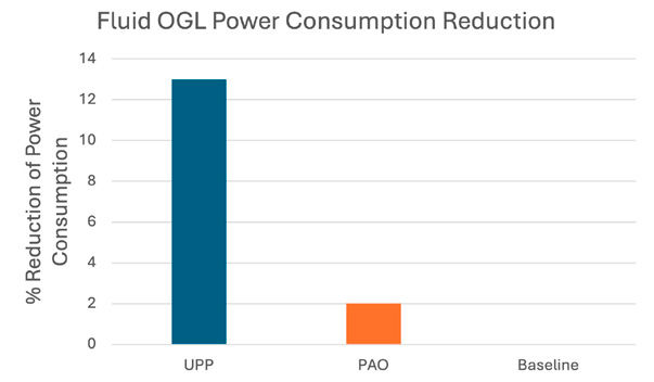 Figure 11—Power consumption reduction at load stage 12.