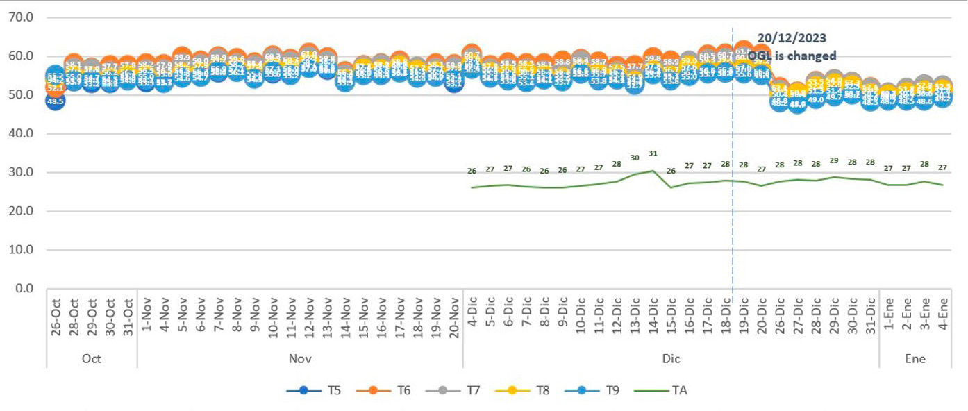 Figure 13—Temperature monitoring of ball mill 09 after introduction of UPP OGL.