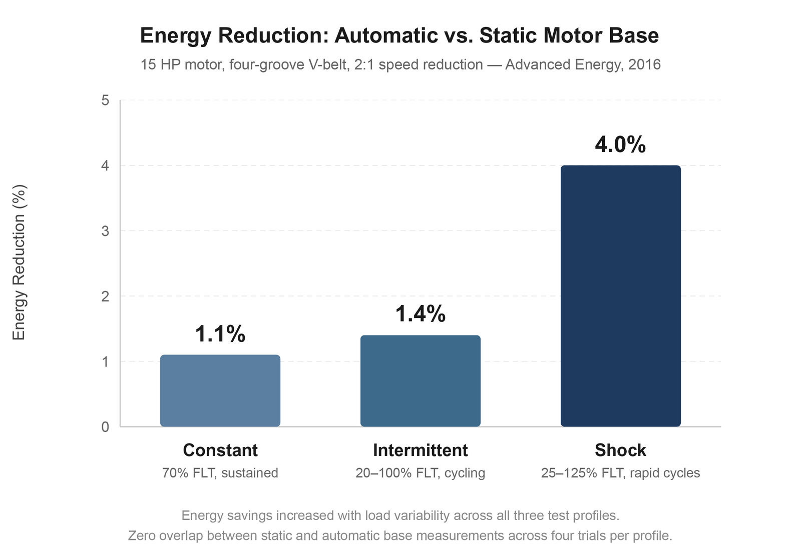 Figure 1—Energy savings increased with load variability in controlled testing using the same motor, belts, and pulleys on both base types.