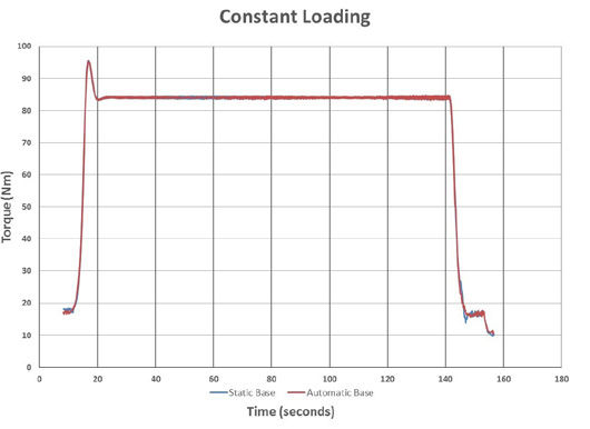 Figure 2—Constant loading (ramped to 70 percent of full load torque, held steady): the automatic base averaged 337.7 Wh versus 341.5 Wh for the static base, a 1.1 percent reduction.