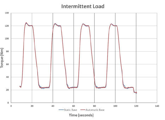 Figure 3—Intermittent loading (controlled transitions cycling between 20 percent and 100 percent of full load torque): the automatic base averaged 225.5 Wh versus 228.6 Wh, a 1.4 percent reduction.
