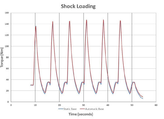 Figure 4—Shock loading (rapid cycles to approximately 125 percent of full load torque from a 25 percent baseline): the automatic base averaged 69.4 Wh versus 72.3 Wh, a 4.0 percent reduction.