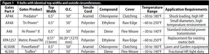 V-belts with identical top widths and outside circumferences.