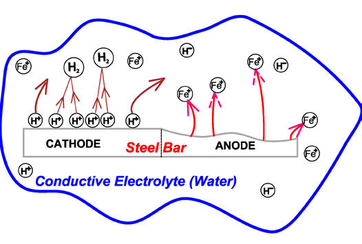 Figure 1—Microscopic view of a corrosion cell on a steel bar, illustrating how differing electrical potentials create an anode where iron ions are released and a cathode where hydrogen gas forms, initiating the rusting process.