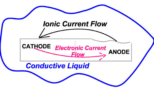 Figure 2—Corrosion circuit in a steel bar, showing electron flow through the metal and ionic current through a surrounding liquid, highlighting the necessity of moisture for corrosion to occur.