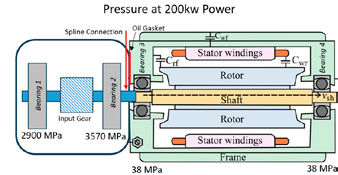 Figure 6—Bearing Pressures at 200 kW.