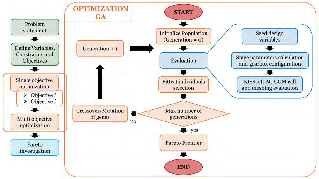 Figure 2—Optimized design procedure.